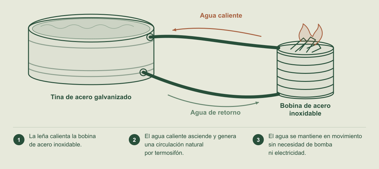 Esquema de funcionamiento de la Tina Nina: el fuego calienta la bobina y el agua circula por termosifón